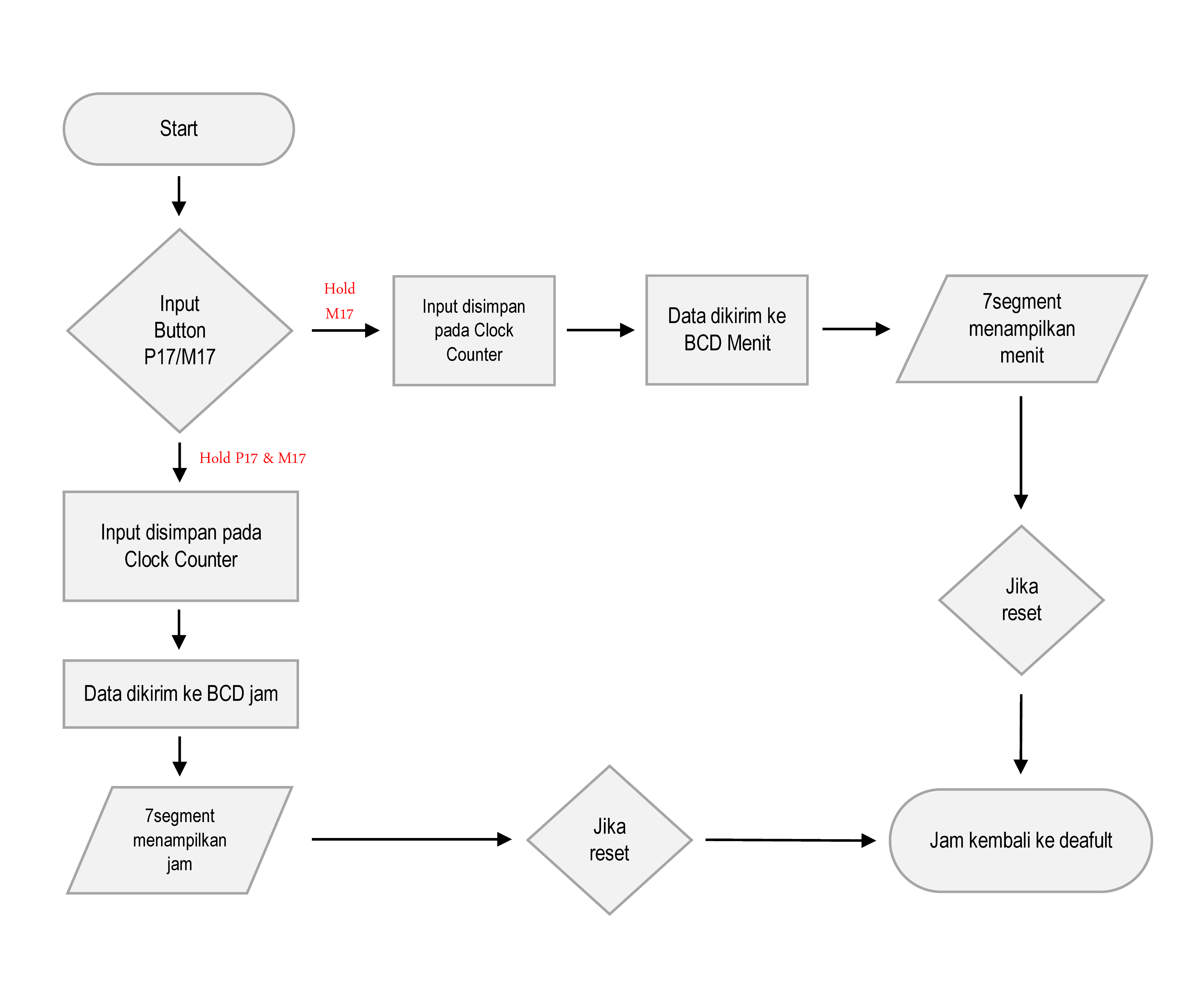 Foto Flowchart.png