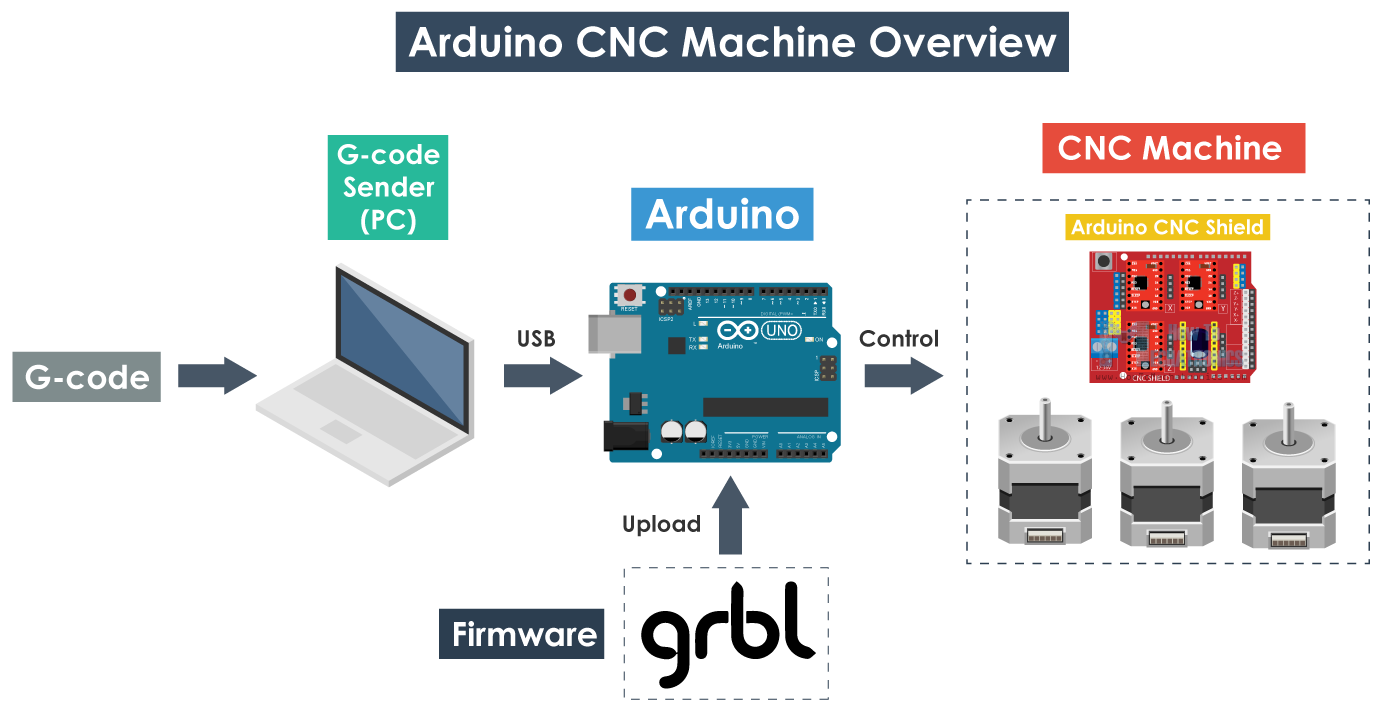 GRBL-and-Arduino-CNC-Machine-Working-Principle-Overview.png