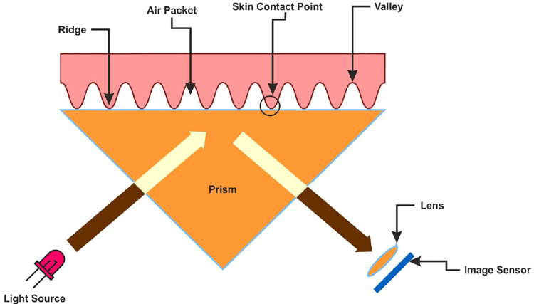 GT-521F32-Sensor-Working.png