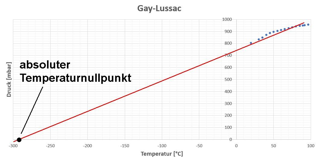 Gasdruck_Gay_Lussac_51.jpg