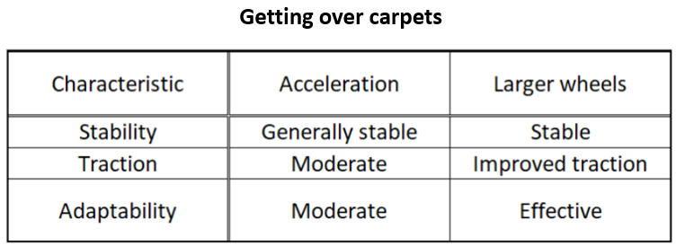 Getting over carpets.png