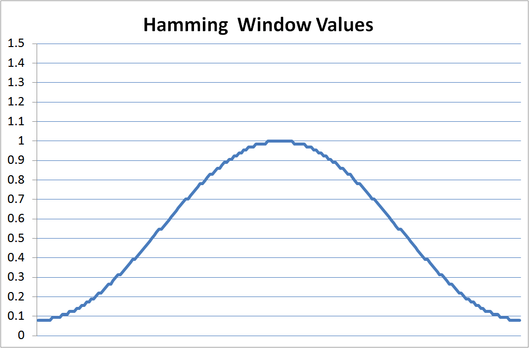 Hamming Window.gif