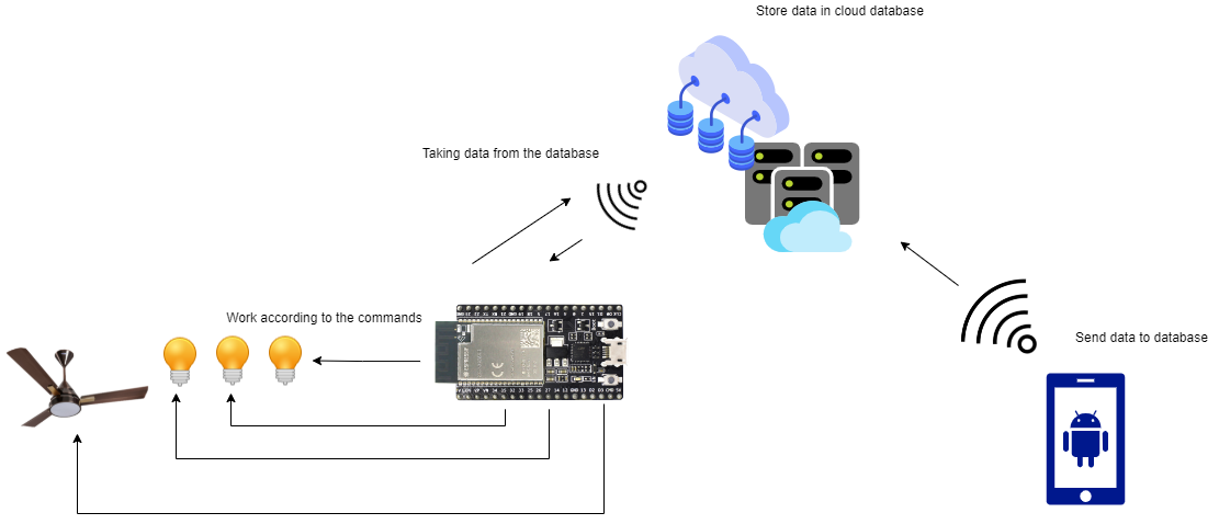 Home auto mation system.drawio.png