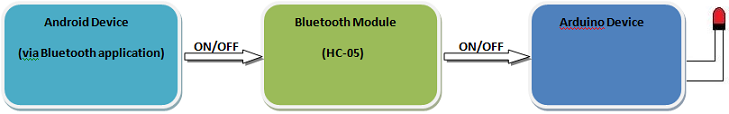 How Arduino Bluetooth Module Works.png