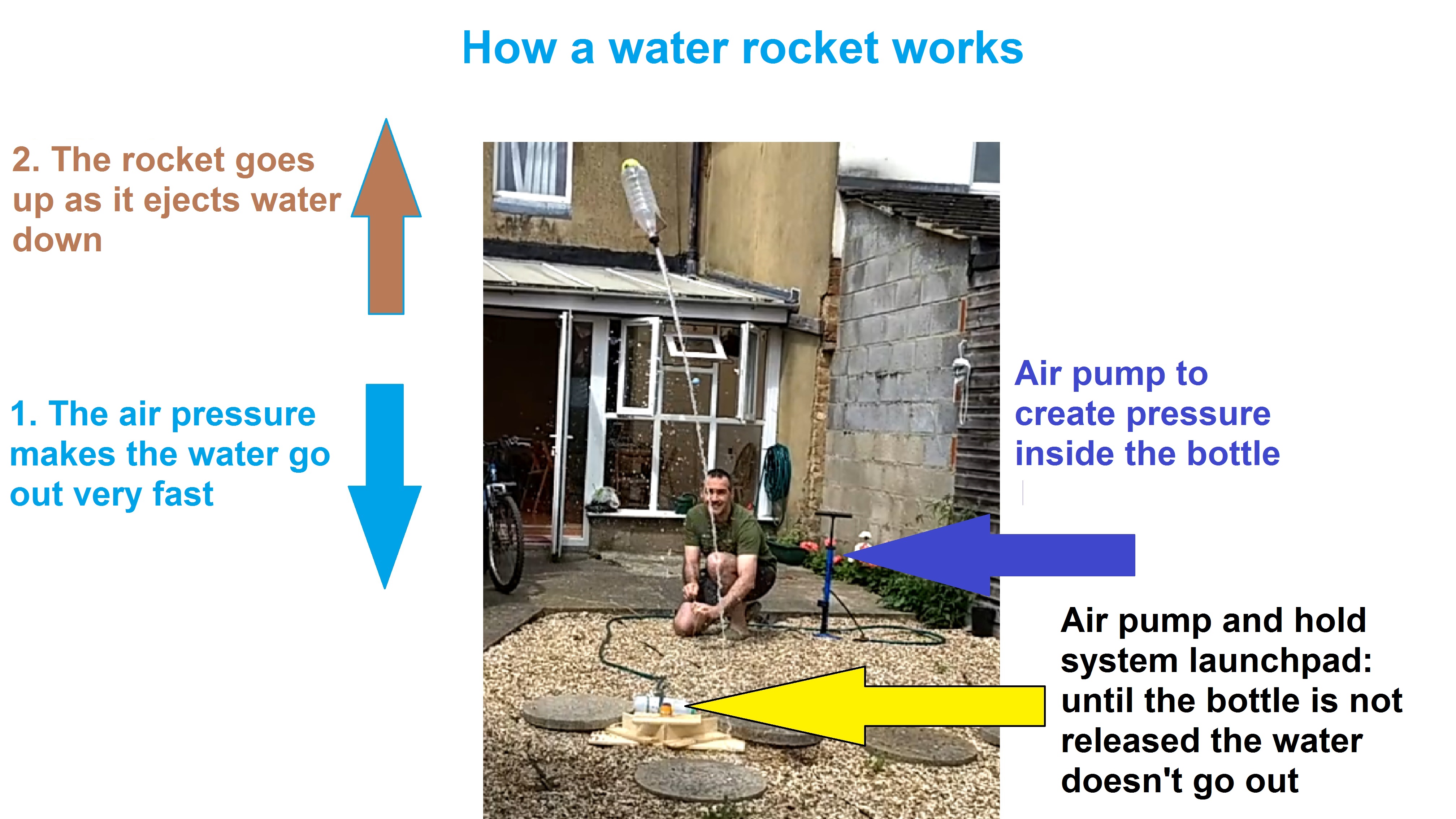 How a water rocket works.jpg