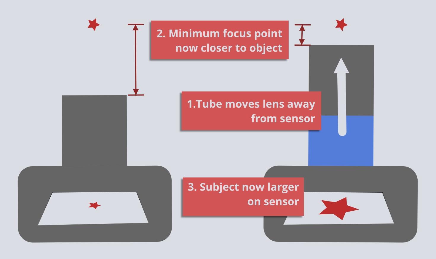 How macro tubes work 2.jpg