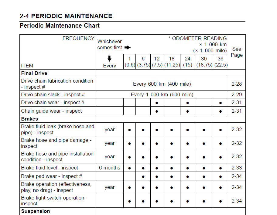 Kawasaki Ninja 650 Periodic Chain Maintenance Chart.jpg