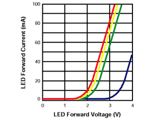 LED-FWDvolt.gif