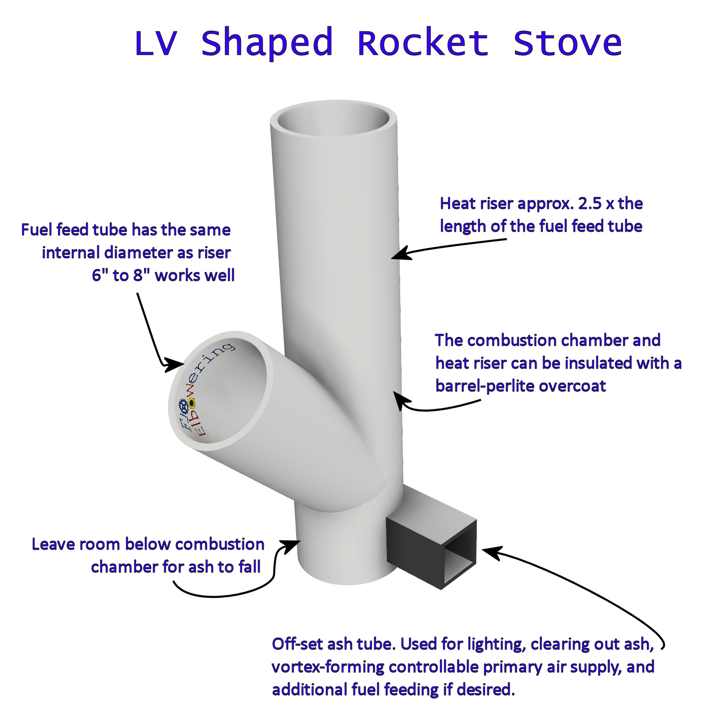 LV shaped Rocket Stove overview.jpg