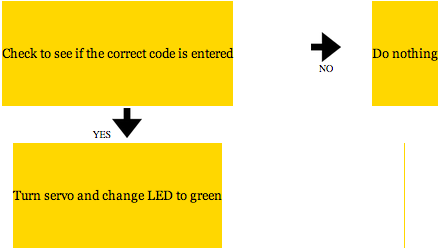 Lockduino flowchart.png