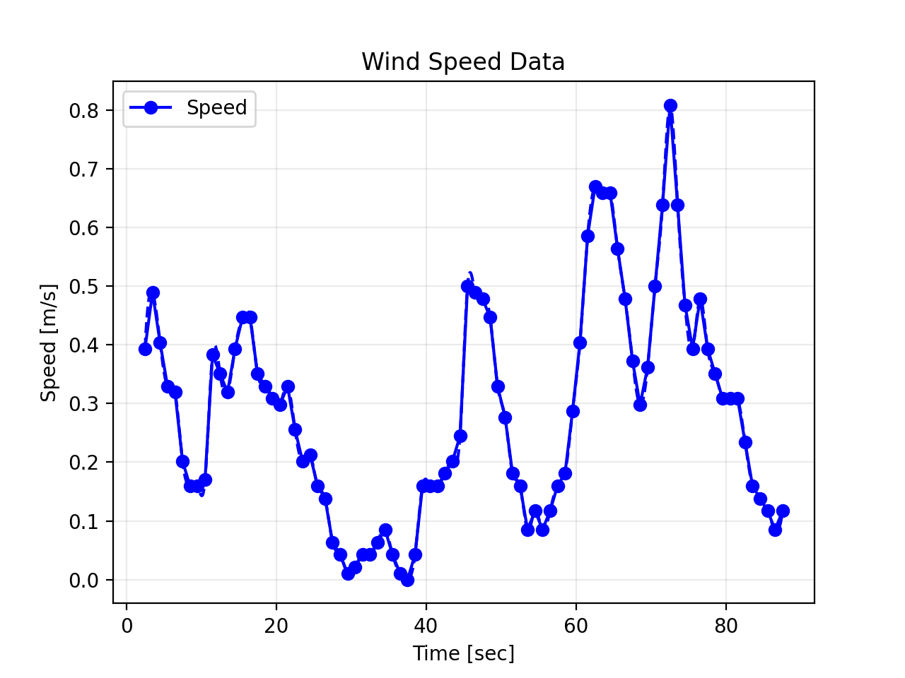 Log_27Apr2022_1608PM_Speed.png