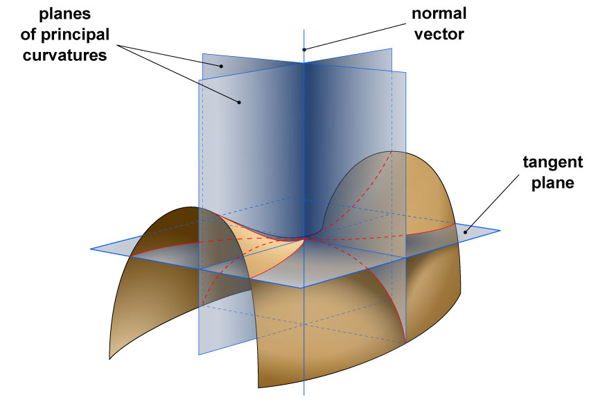Minimal_surface_curvature_planes-en.jpg