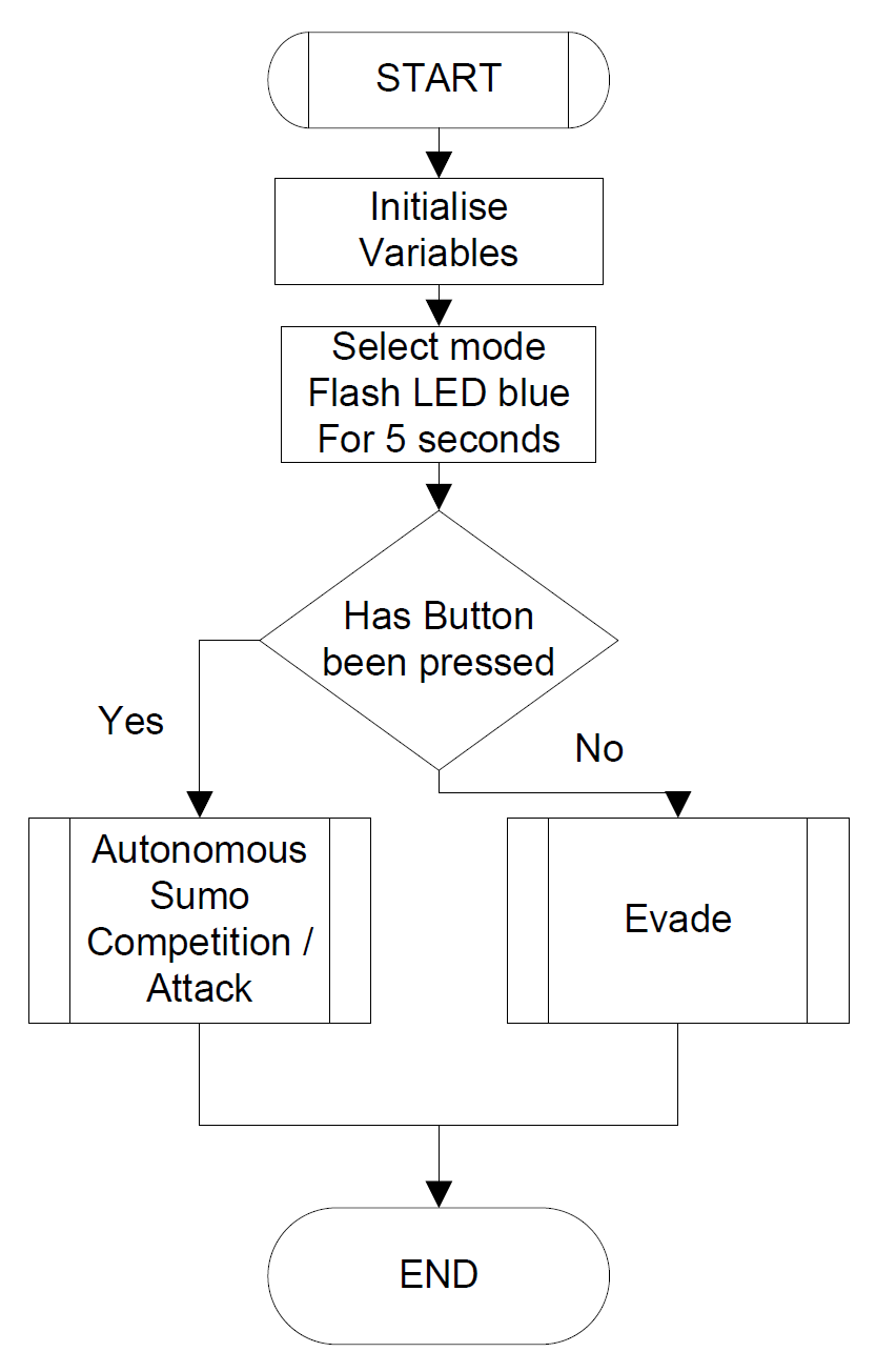 Mode Select FlowChart.png