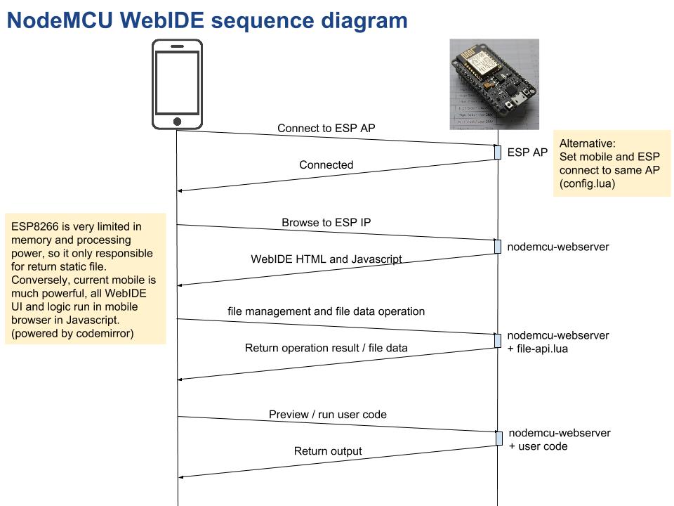 NodeMCU WebIDE sequence diagram.jpg