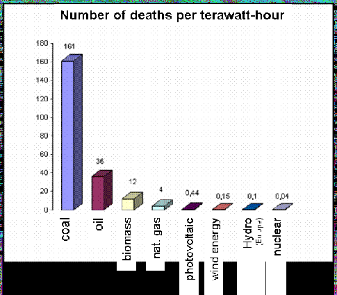 Number of deaths per terawatt produced.gif