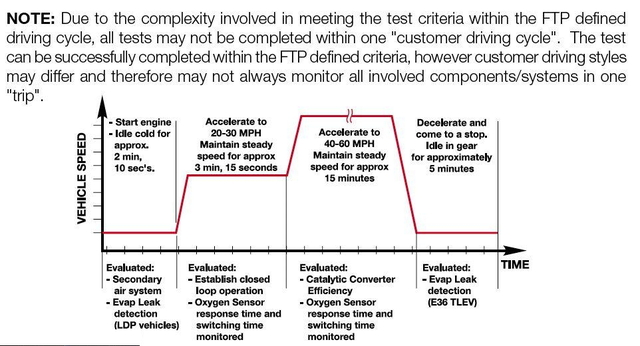 OBD II Drive Cycle.jpg
