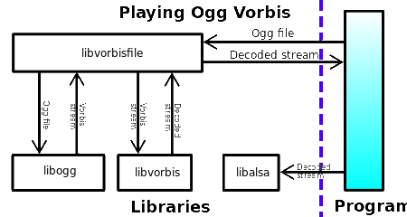 Ogg_vorbis_libs_and_application_dia.png