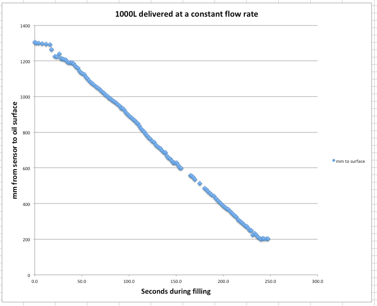 Oil Tank filling chart.png