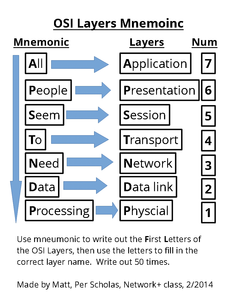 OsiLayersMnemonic.jpg