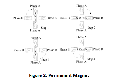 Permanent Magnet (PM) Stepper Motor.png