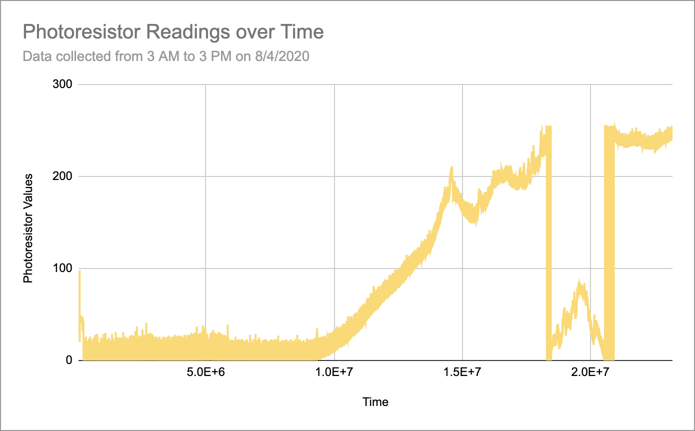 PhotoresistorGraph.png