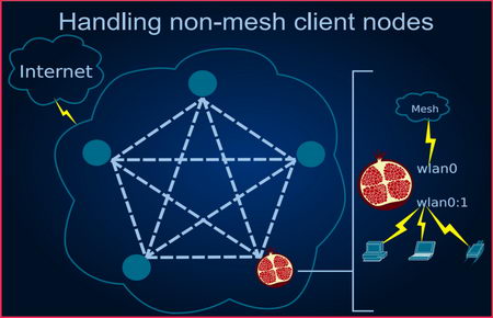 Project-Byzantium-ad-hoc-mesh-network-Linux.jpg