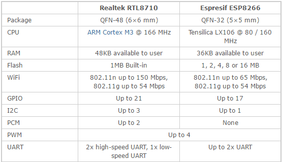 RTL8710 VS ESP8266.PNG