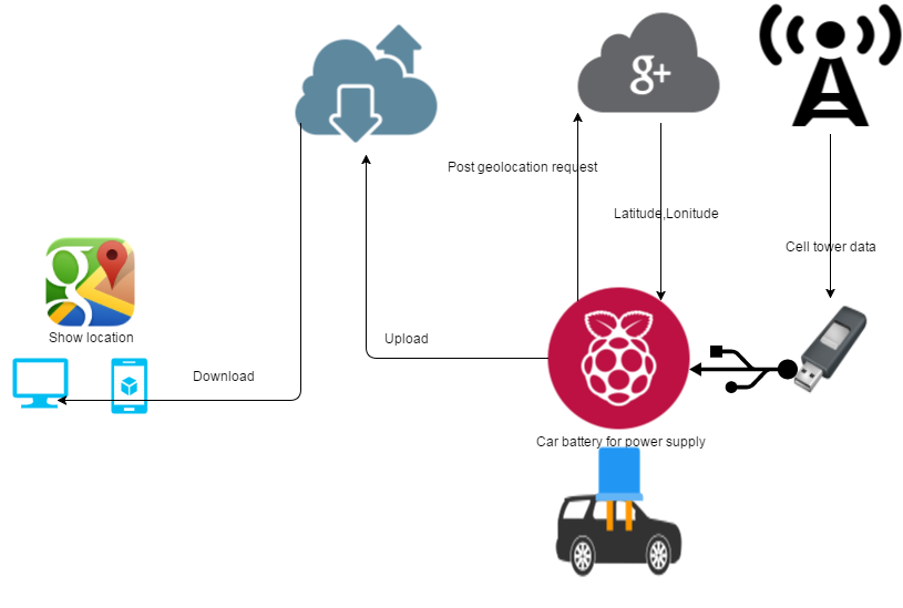 Raspberry Pi location tracker.png