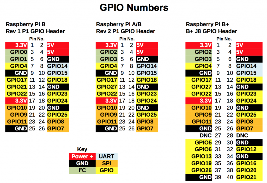 Raspberry-Pi-GPIO-pinouts-1024x703.png