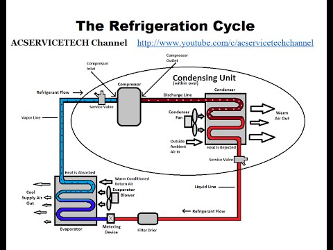 Refrigeration Cycle Tutorial: Step by Step, Detailed and Concise!