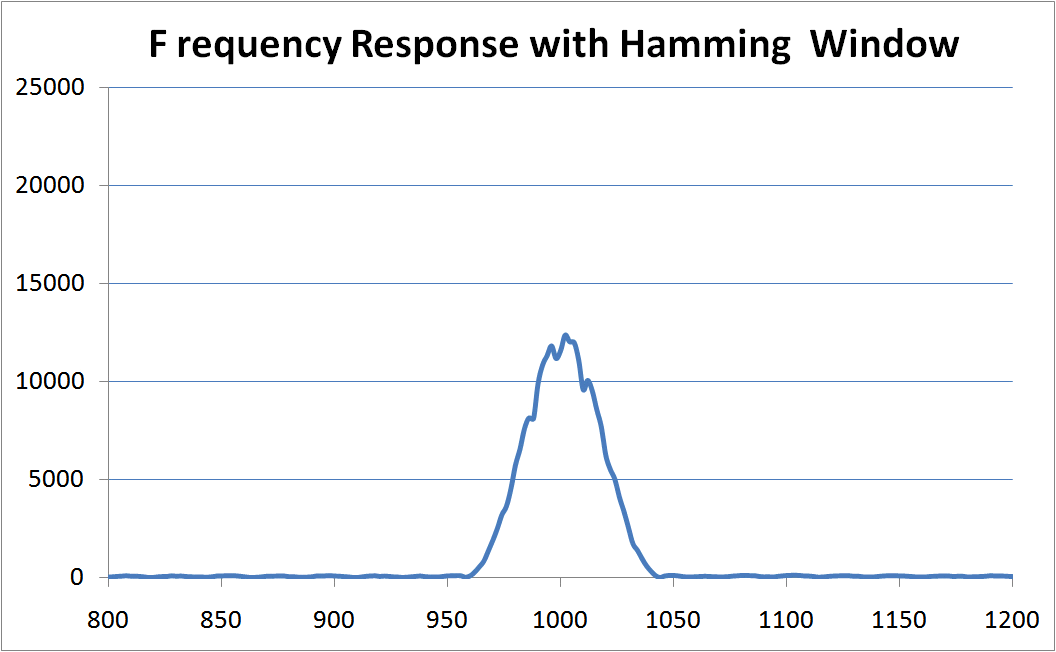 Response with Hamming Window.gif