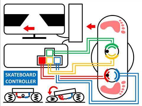 SKATEBOARD CONTROLLER (idea)