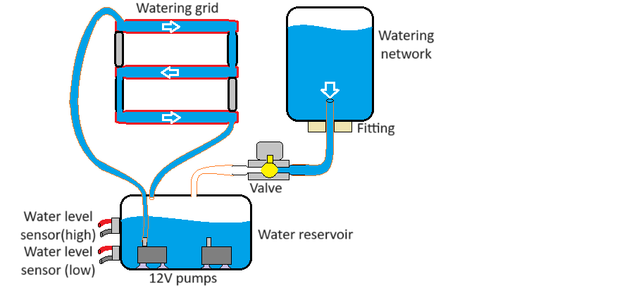 Schets watering network.png