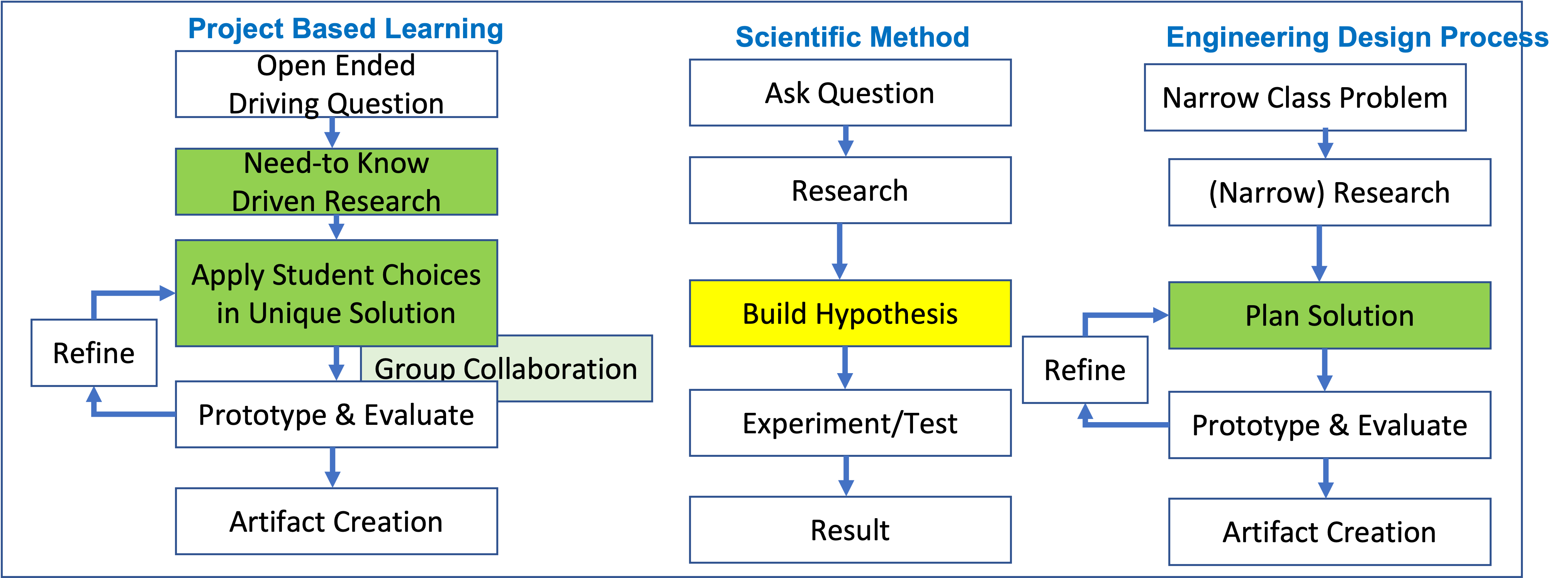 Sci Method &amp; EDP.png