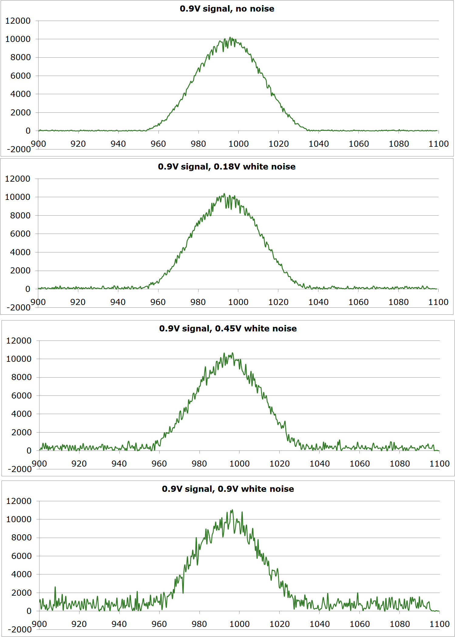 Signals with Noise_Algorithm Response.gif