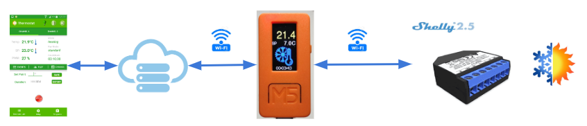 SmartPID m5 mini architecture.PNG