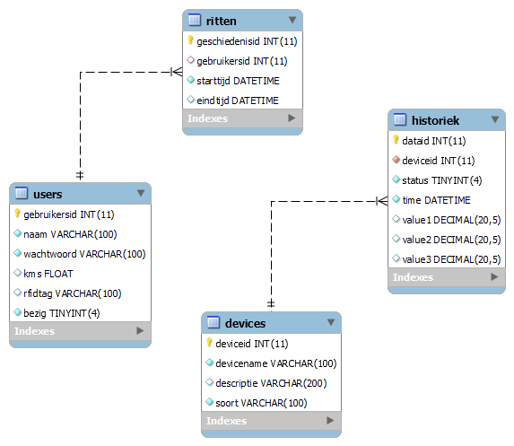 Smart_Bike_Dashboard_Database.png