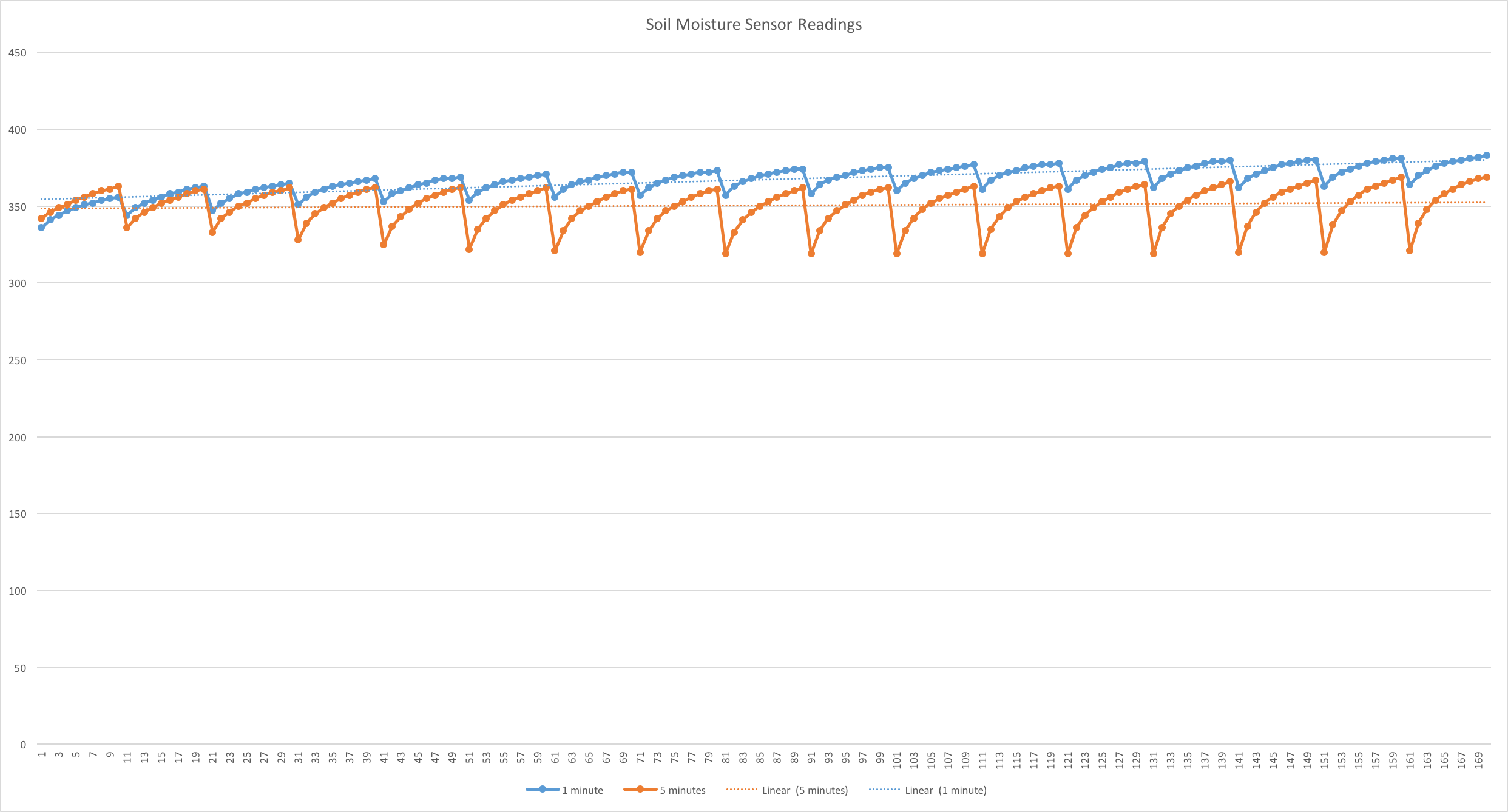 SoilMoisture Sensor Readings Comp.png