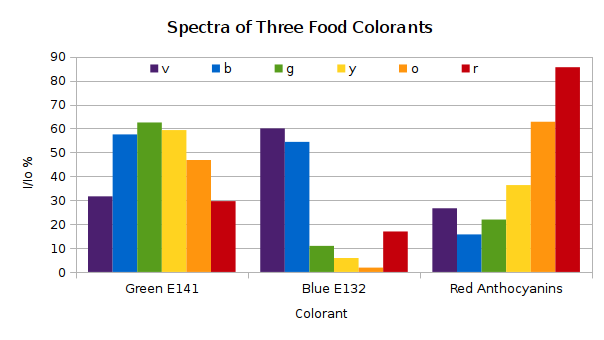 Spectra of three food colorants.png