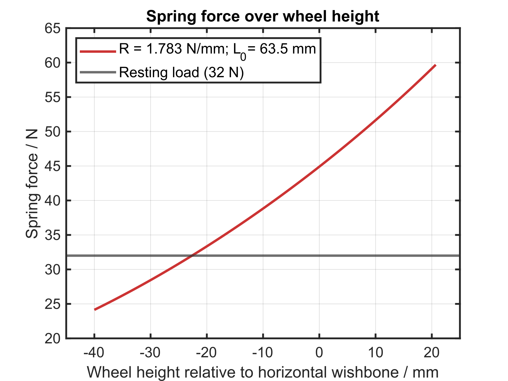 Spring force over wheel height.png