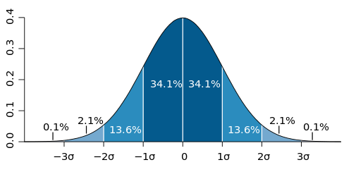 Standard_deviation_diagram.svg.png