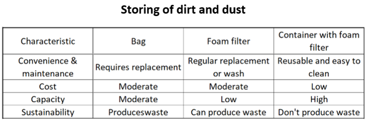 Storing of dirt and dust.png