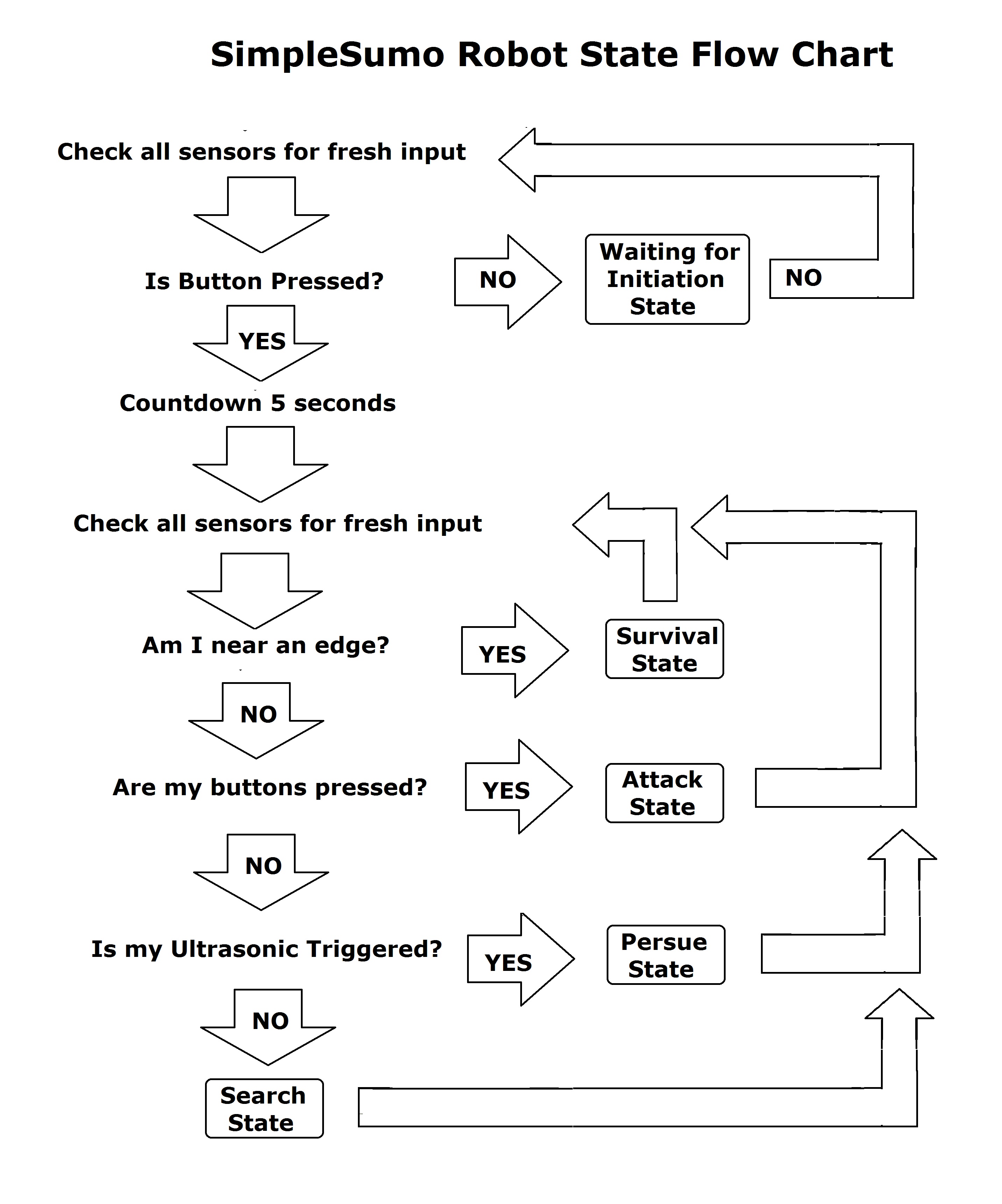 Sumo State Flow Chart.jpg