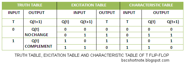 TRUTH-TABLE-EXCITATION-TABLE-AND-CHARACTERISTIC-TABLE-OF-T-FLIP-FLOP.PNG