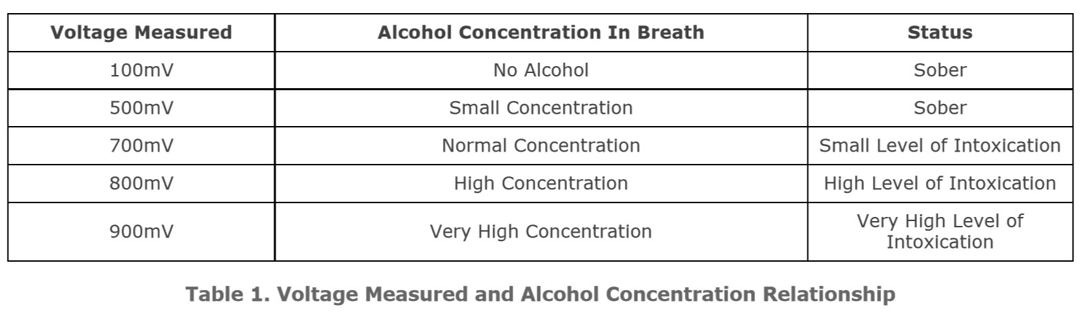 Table 1. Voltage Measured and Alcohol Concentration Relationship .jpg