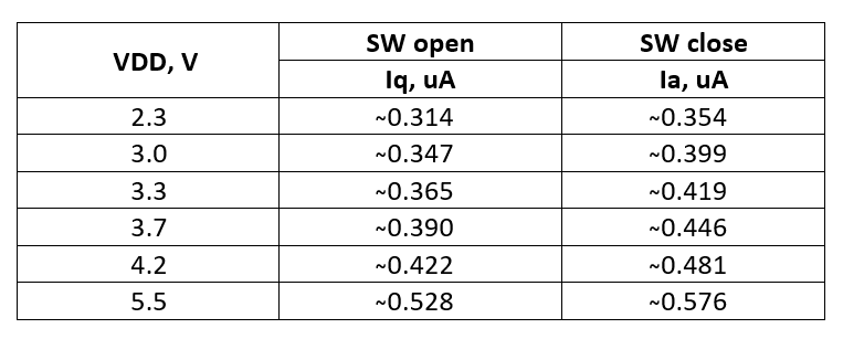 Table 3. SLG46811current consumption at Tw-s = 200 ms.png