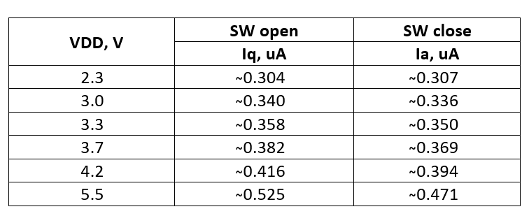 Table 4. SLG46855 current consumption at Tw-s = 200 ms.png