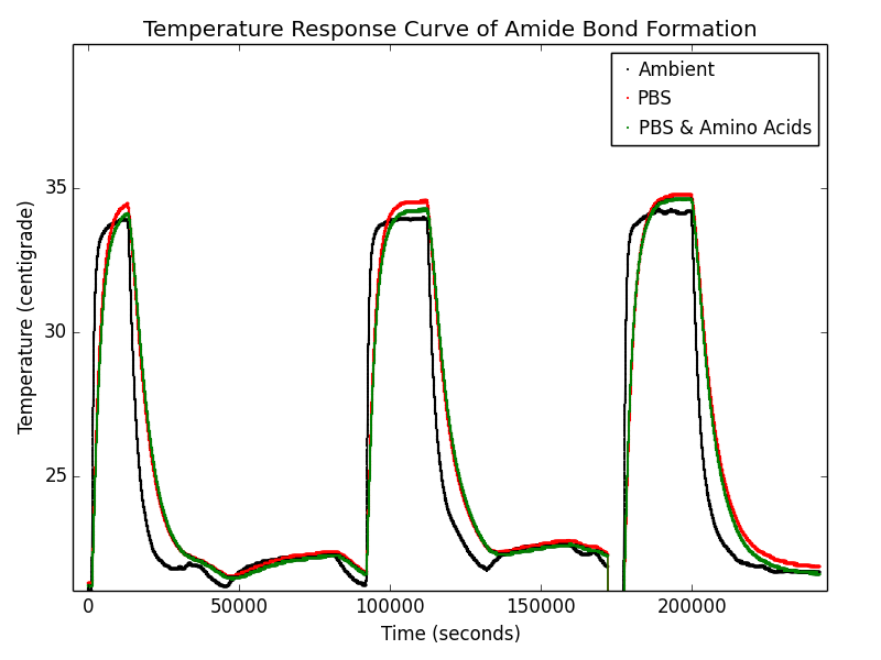 Temperature Response Curve of Amide Bond Formation.png