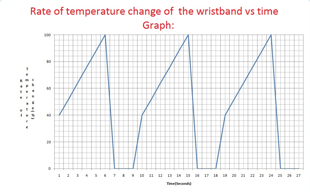 Time vs rate of temperature change of peltier graph.jpg