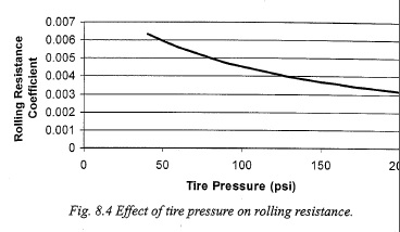 Tire Pressure vs rolling resistance.jpg